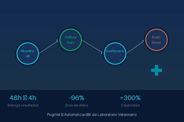 Automatización de laboratorio veterinario PugiVet